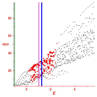 Peres lattice <N>